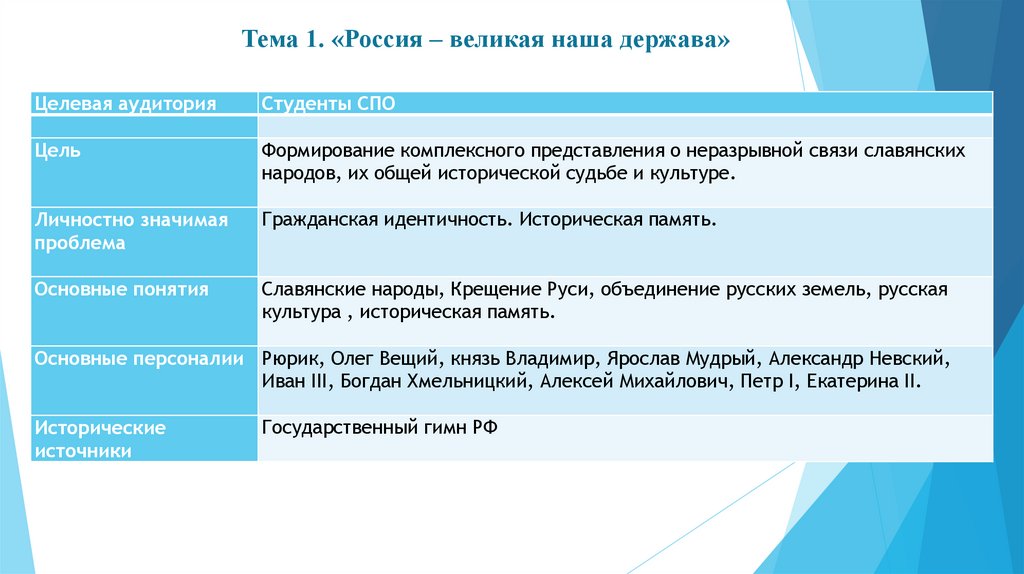 Тема 1. «Россия – великая наша держава»