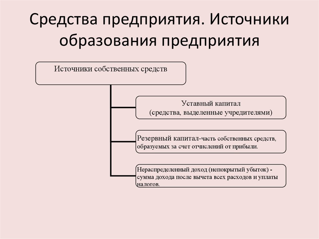Средства предприятия. Источники образования предприятия