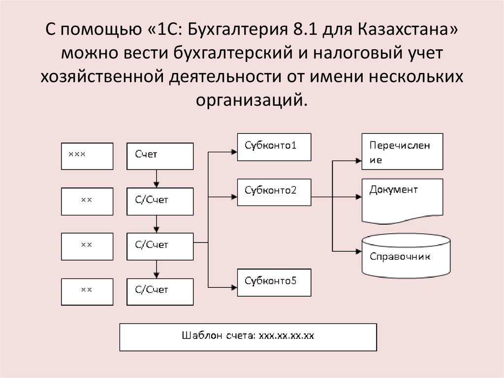С помощью «1С: Бухгалтерия 8.1 для Казахстана» можно вести бухгалтерский и налоговый учет хозяйственной деятельности от имени