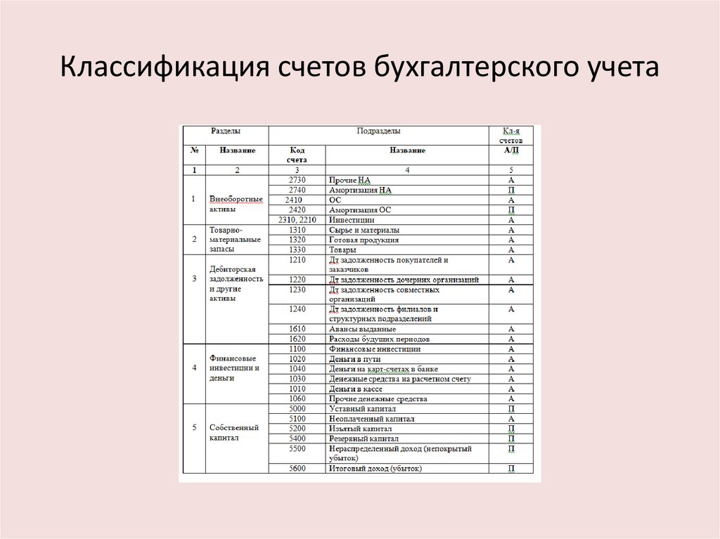 Классификация счетов бухгалтерского учета