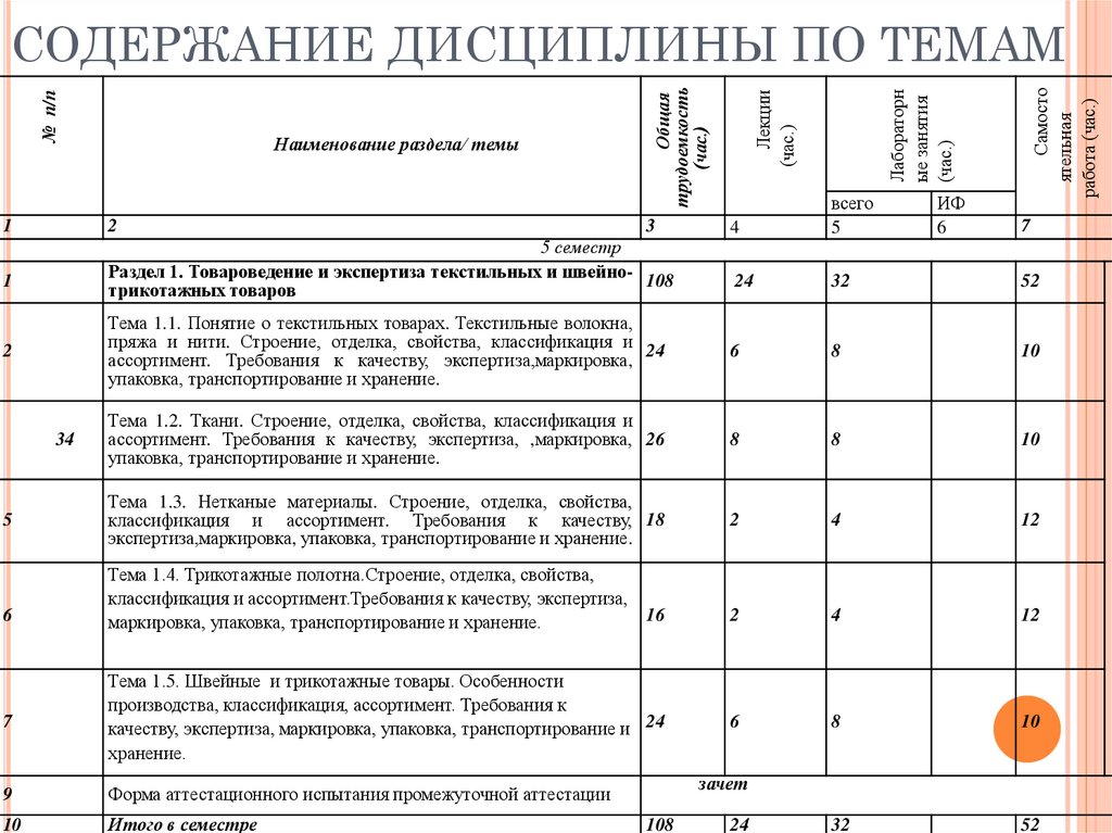СОДЕРЖАНИЕ ДИСЦИПЛИНЫ ПО ТЕМАМ