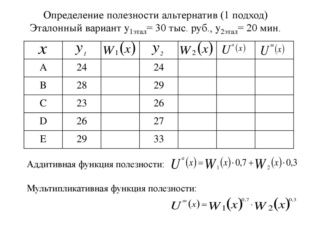 Определение полезности альтернатив (1 подход) Эталонный вариант y1этал= 30 тыс. руб., y2этал= 20 мин.
