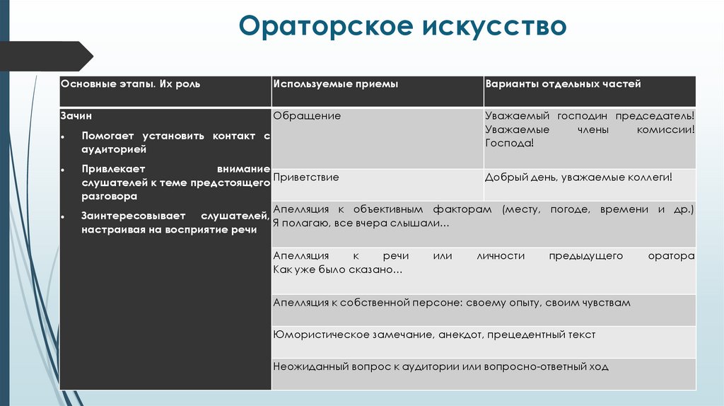 Ораторское искусство