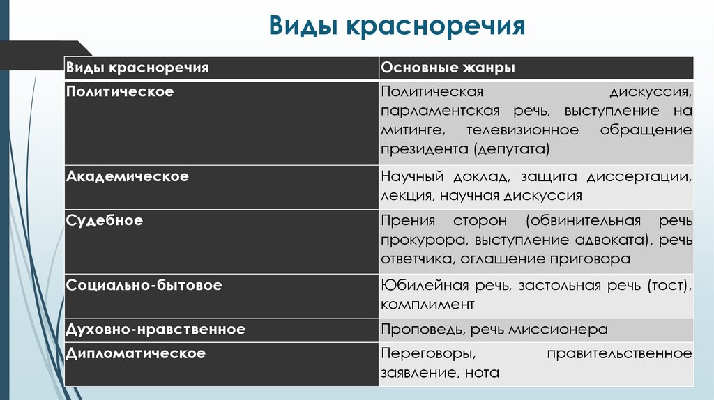 Виды красноречия