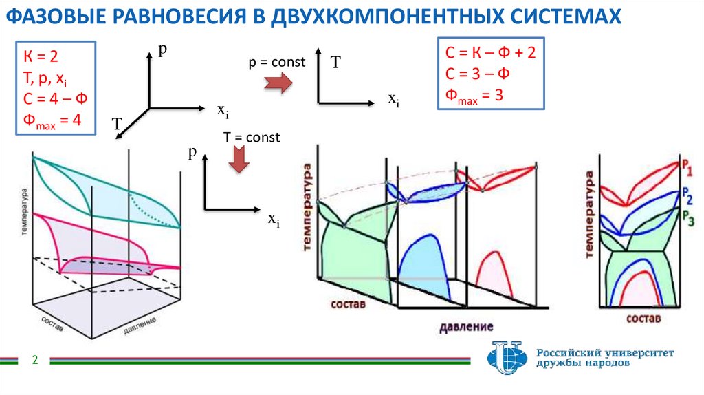 ФАЗОВЫЕ РАВНОВЕСИЯ В ДВУХКОМПОНЕНТНЫХ СИСТЕМАХ
