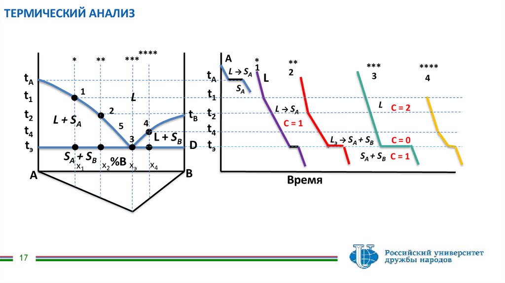 ДИАГРАММА ПЛАВКОСТИ БИНАРНОЙ СИСТЕМЫ КОМПОНЕНТЫ КОТОРОЙ НЕОГРАНИЧЕННО РАСТВОРИМЫ В ЖИДКОМ СОСТОЯНИИ И НЕРАСТВОРИМЫ В ТВЕРДОМ