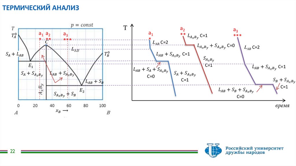 ДИАГРАММА ПЛАВКОСТИ БИНАРНОЙ СИСТЕМЫ КОМПОНЕНТЫ КОТОРОЙ ОБРАЗУЮТ ХИМИЧЕСКОЕ СОЕДИНЕНИЕ ПЛАВЯЩЕЕСЯ БЕЗ РАЗЛОЖЕНИЯ (КОНГРУЭНТНО)