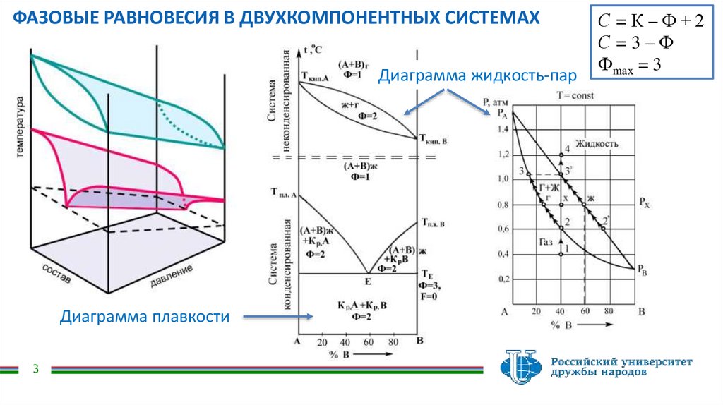 ФАЗОВЫЕ РАВНОВЕСИЯ В ДВУХКОМПОНЕНТНЫХ СИСТЕМАХ