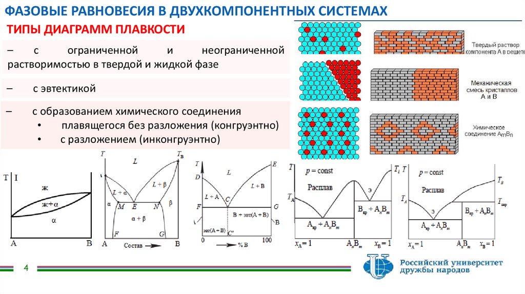 ФАЗОВЫЕ РАВНОВЕСИЯ В ДВУХКОМПОНЕНТНЫХ СИСТЕМАХ