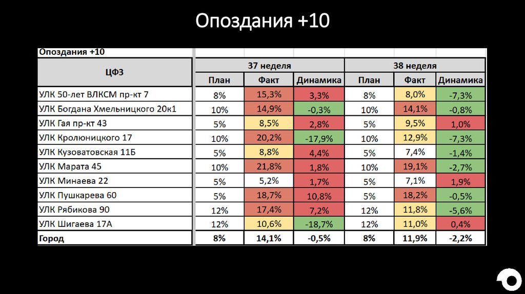 Опоздания +10