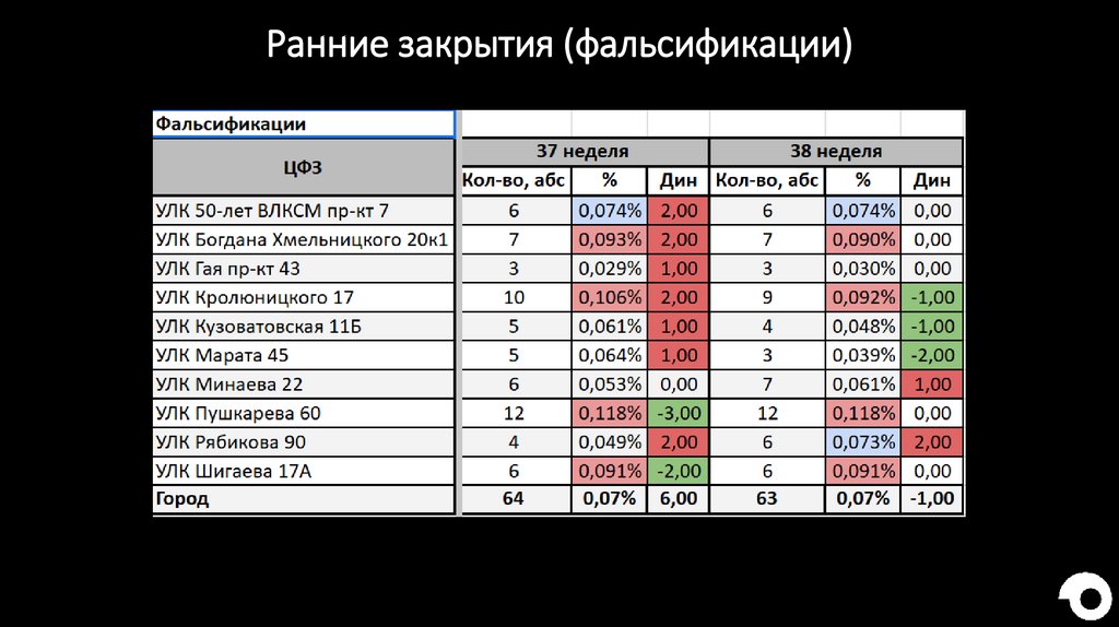 Ранние закрытия (фальсификации)