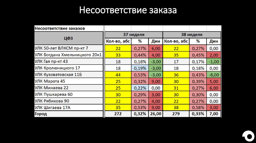 Несоответствие заказа