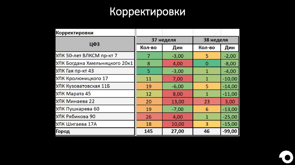 Корректировки