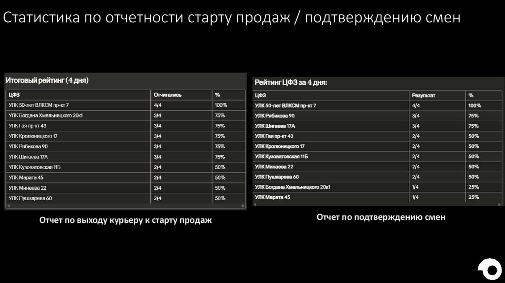Статистика по отчетности старту продаж / подтверждению смен
