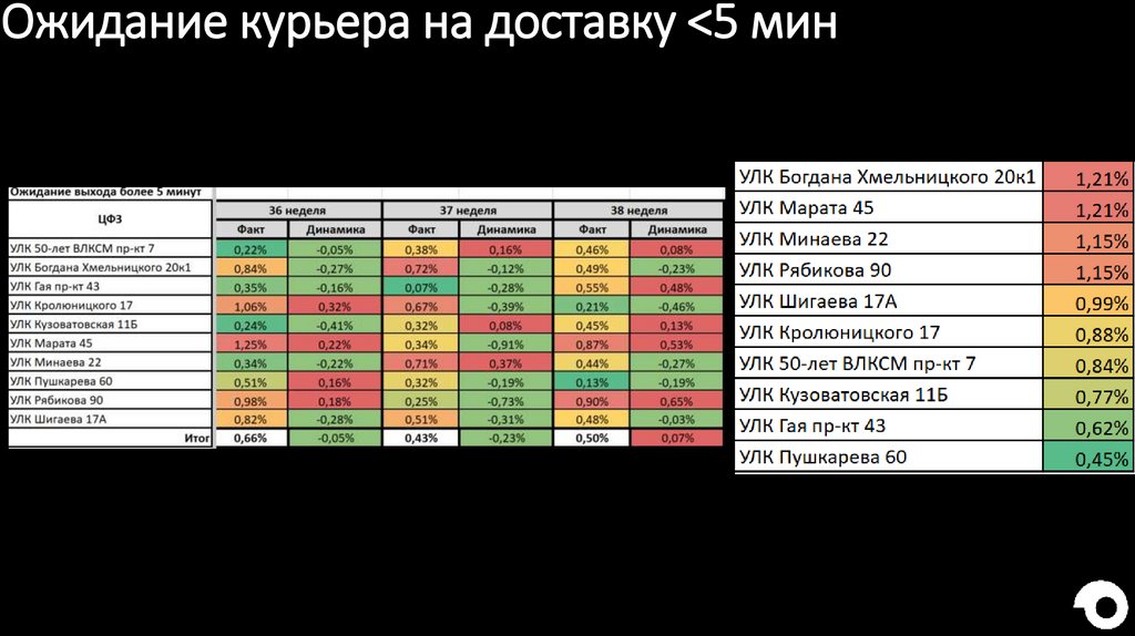 Ожидание курьера на доставку <5 мин