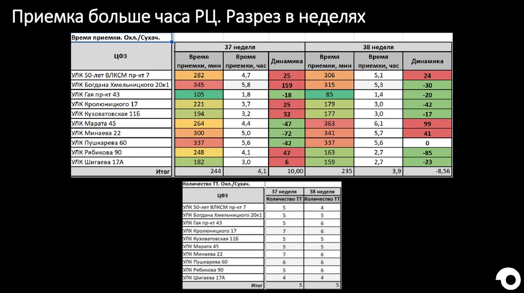Приемка больше часа РЦ. Разрез в неделях