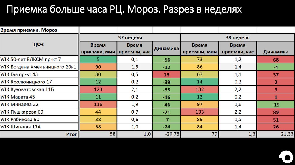 Приемка больше часа РЦ. Мороз. Разрез в неделях
