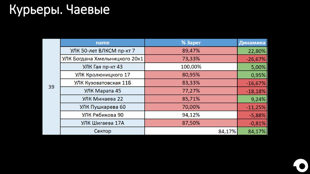 Курьеры. Чаевые