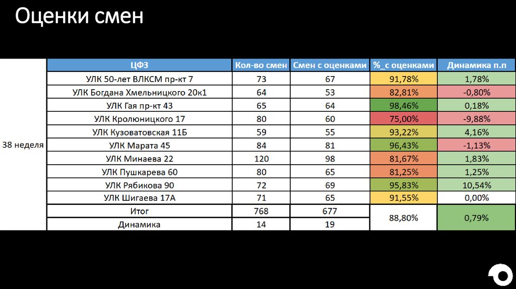 Оценки смен