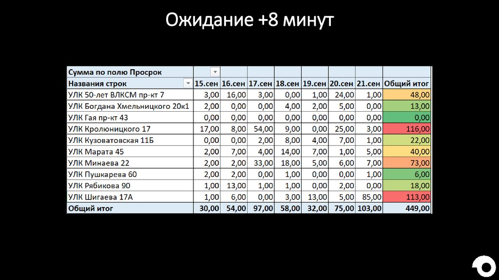 Ожидание +8 минут