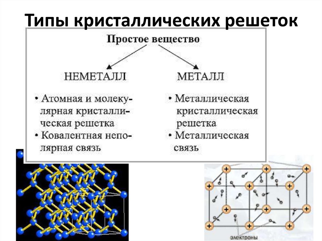 Типы кристаллических решеток