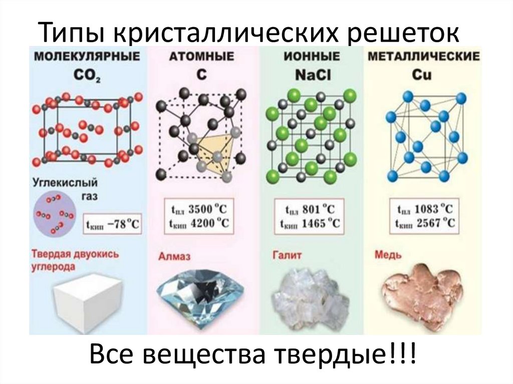Типы кристаллических решеток