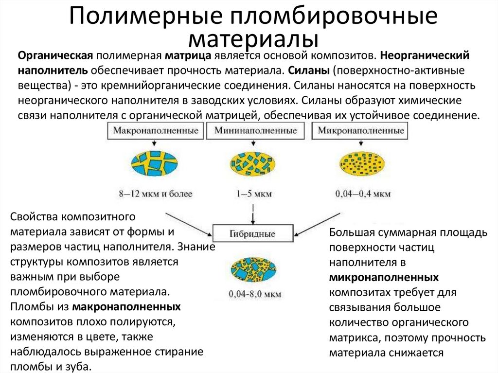 Полимерные пломбировочные материалы