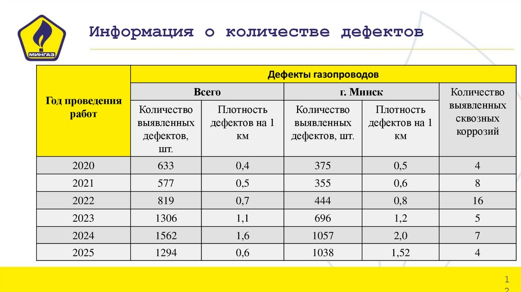 Информация о количестве дефектов