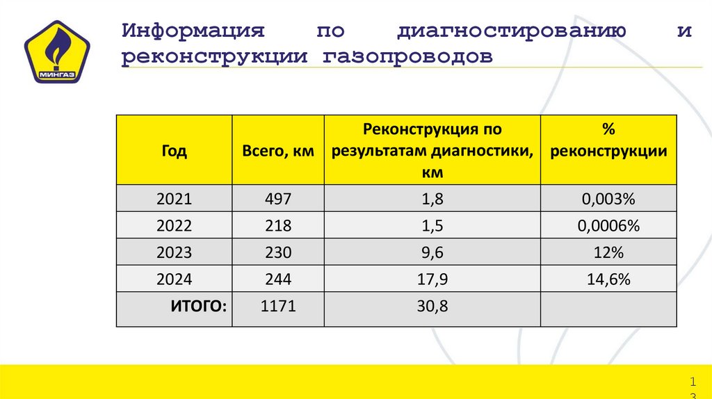 Информация по диагностированию и реконструкции газопроводов