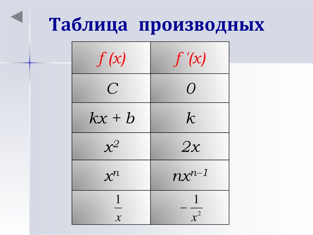 Таблица производных