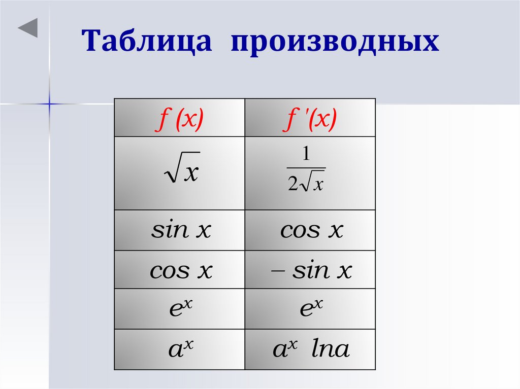 Таблица производных