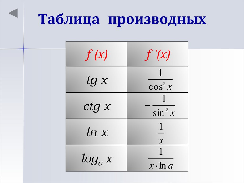 Таблица производных