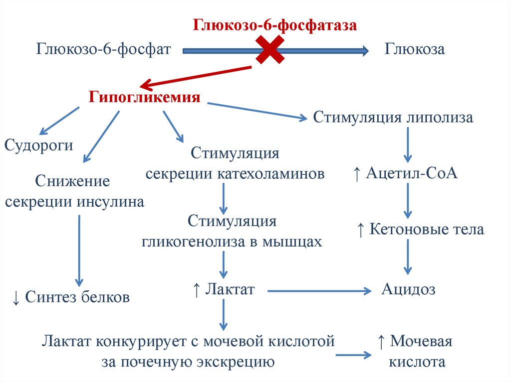 Болезнь Гирке (I тип)