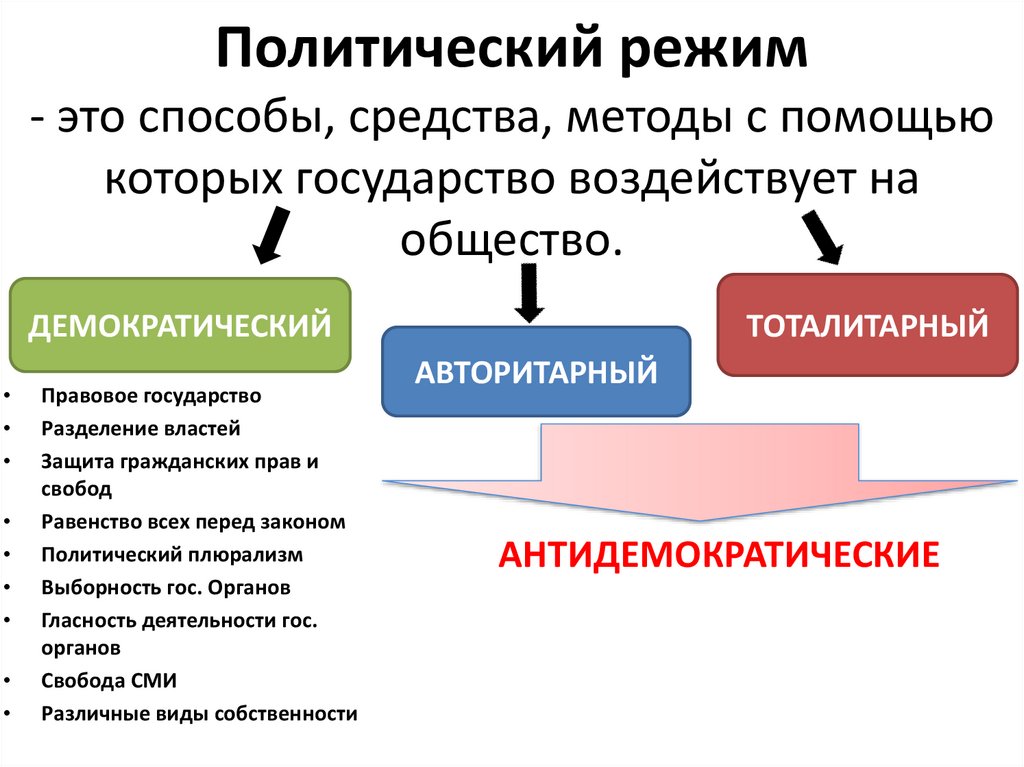 Политический режим - это способы, средства, методы с помощью которых государство воздействует на общество.