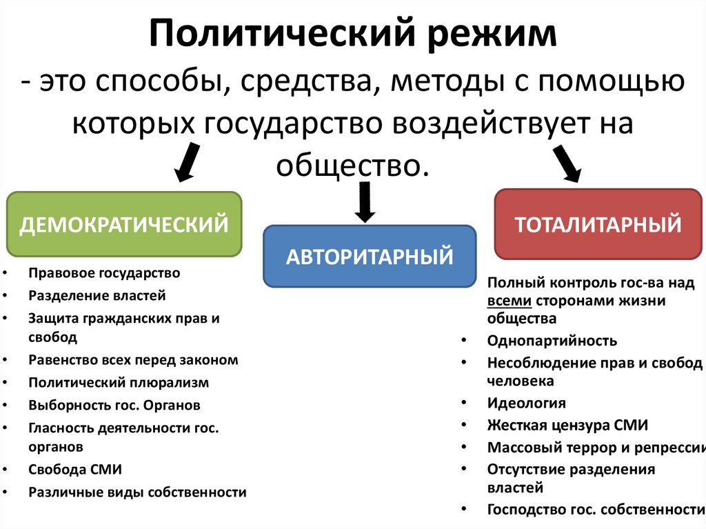 Политический режим - это способы, средства, методы с помощью которых государство воздействует на общество.