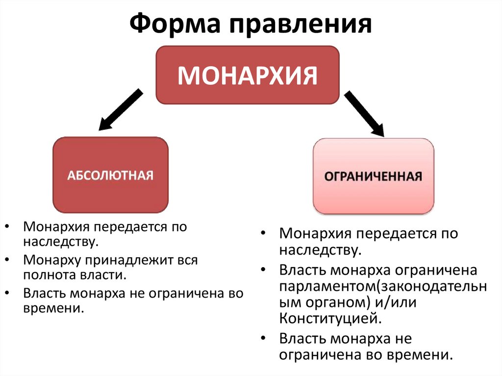 Форма правления