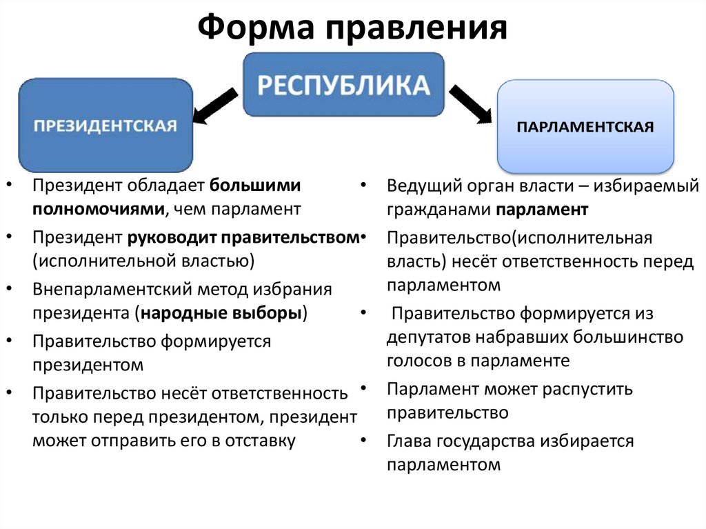 Форма правления