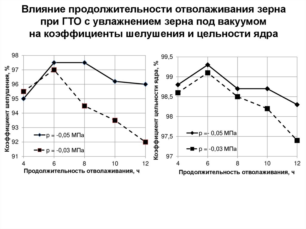 Влияние продолжительности отволаживания зерна при ГТО с увлажнением зерна под вакуумом на коэффициенты шелушения и цельности