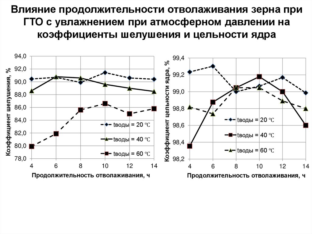 Влияние продолжительности отволаживания зерна при ГТО с увлажнением при атмосферном давлении на коэффициенты шелушения и