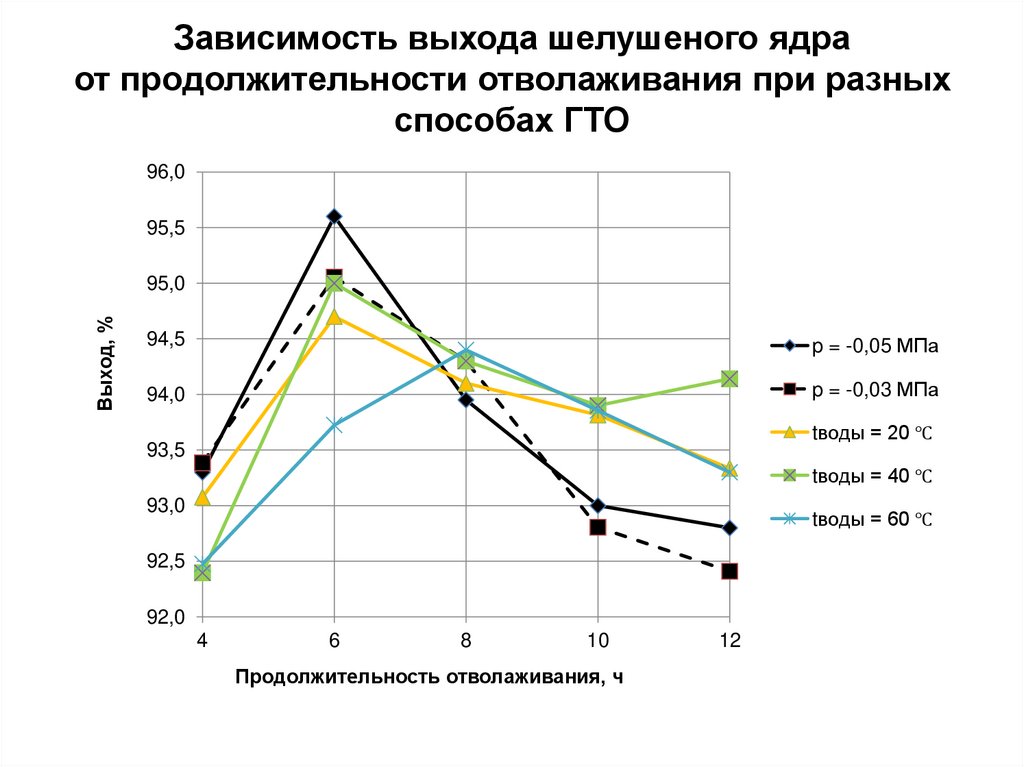 Зависимость выхода шелушеного ядра от продолжительности отволаживания при разных способах ГТО