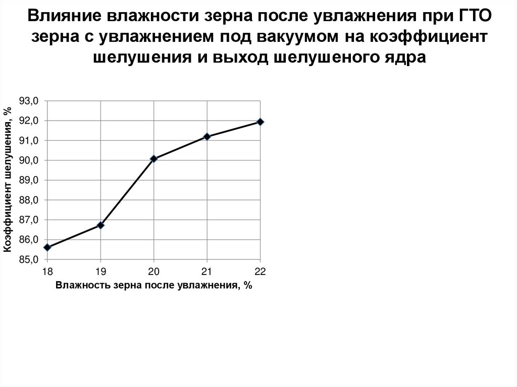 Влияние влажности зерна после увлажнения при ГТО зерна с увлажнением под вакуумом на коэффициент шелушения и выход шелушеного