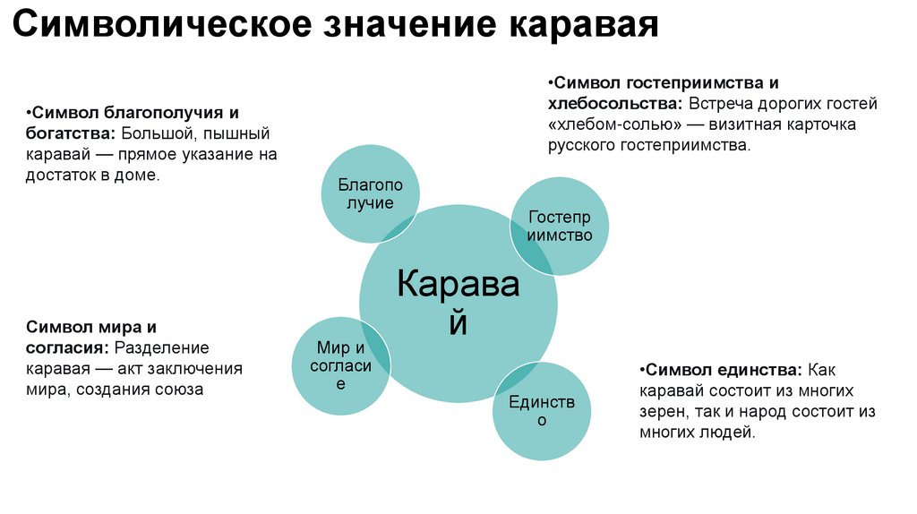 Символическое значение каравая