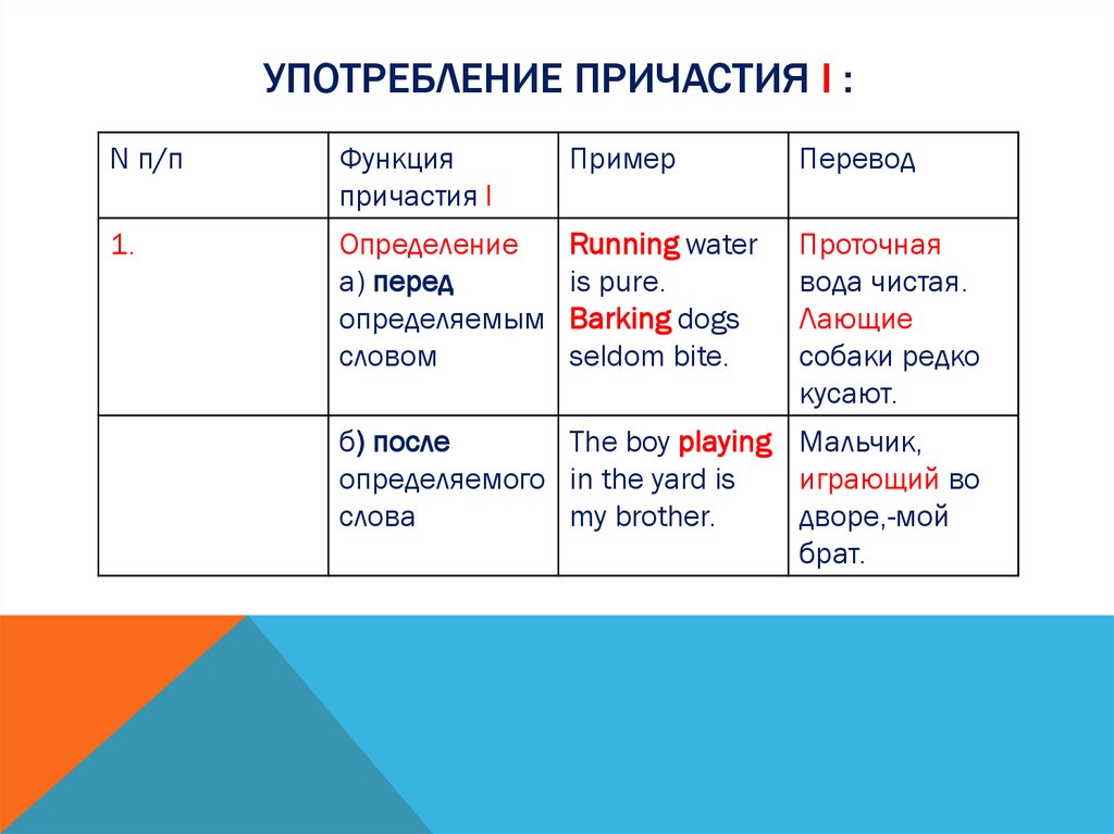 Употребление Причастия I :