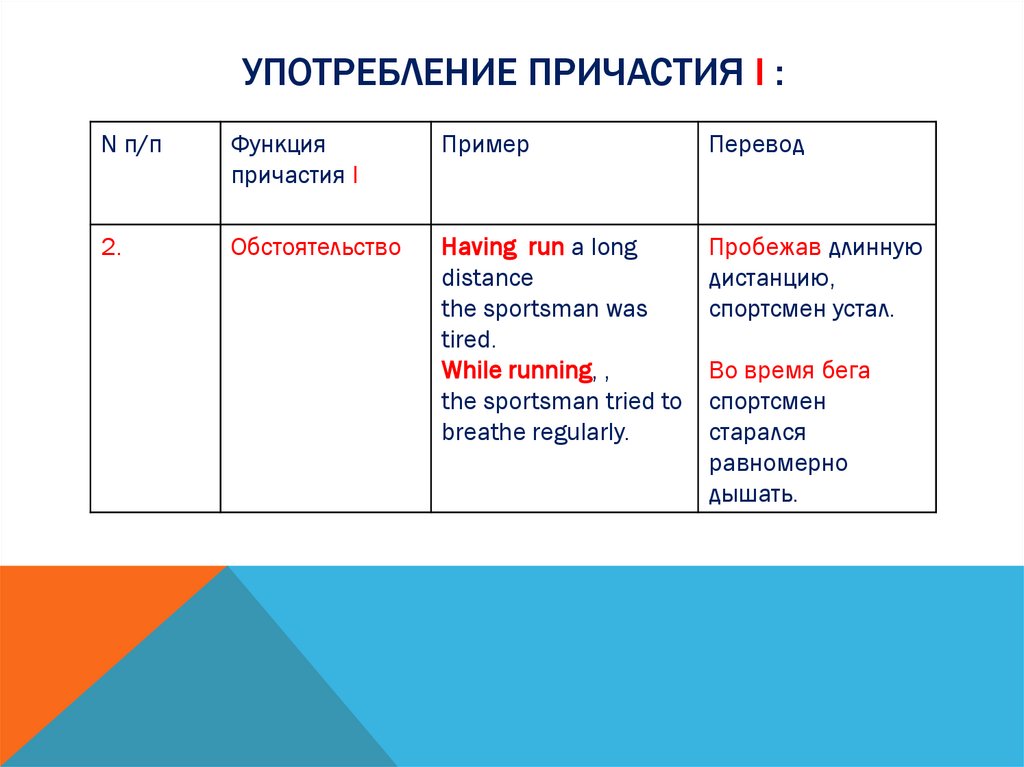 Употребление Причастия I :