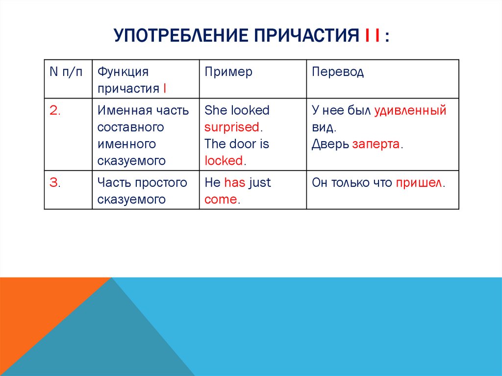 Употребление Причастия I I :