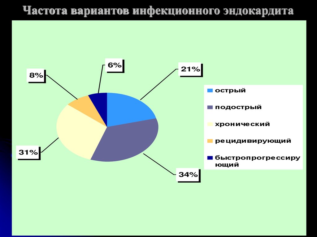 Частота вариантов инфекционного эндокардита