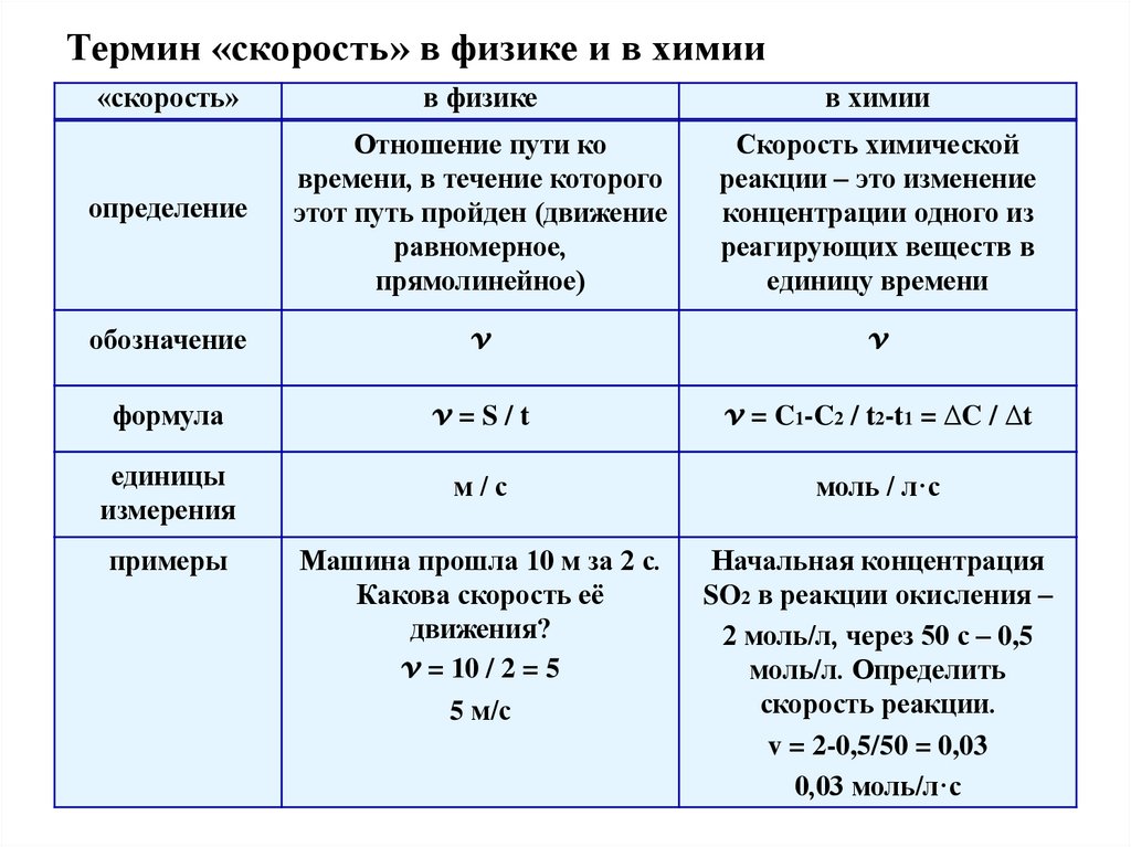 Термин «скорость» в физике и в химии