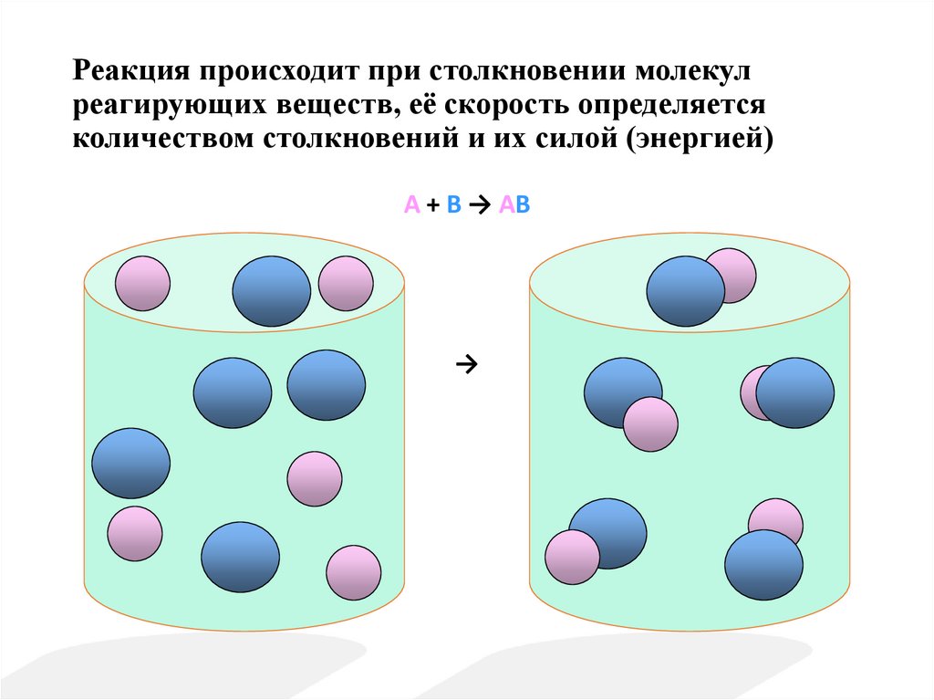 Реакция происходит при столкновении молекул реагирующих веществ, её скорость определяется количеством столкновений и их силой