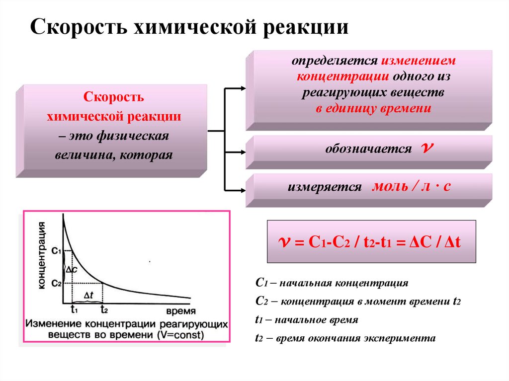 Скорость химической реакции