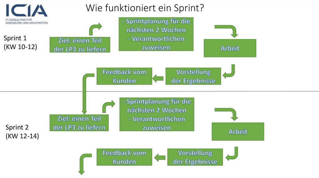 Wie funktioniert ein Sprint?